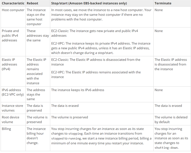 EC2 state transfer characteistics